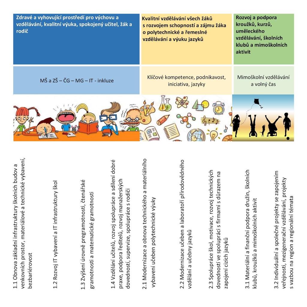 3. Popis priorit a cílů PRIORITA Priority definují ty oblasti, ve kterých chceme dosáhnout změny. Priority jsou stanoveny tak, aby pokryly problémové oblasti.