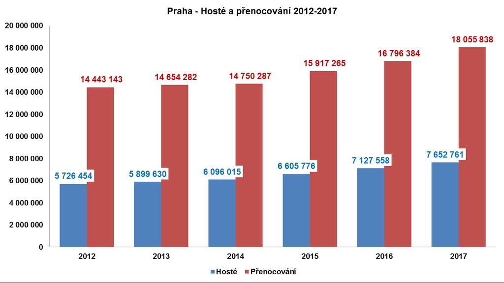 Hosté Do pražských hotelů, penzionů, hostelů, ubytoven a kempů přijelo v