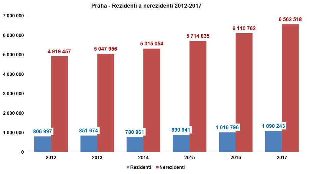 Stejně jako v předchozích letech tvořili převažující složku návštěvníci ze