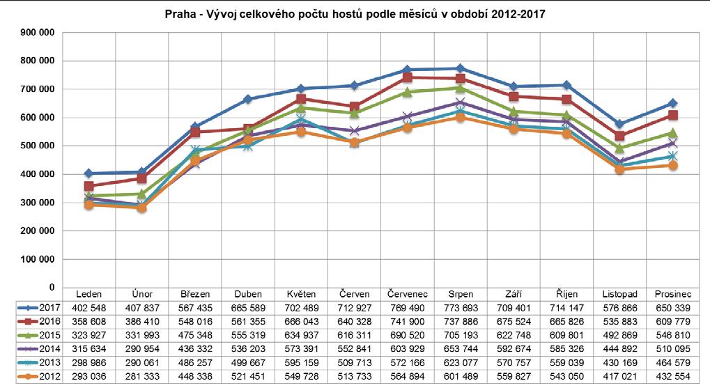 Celkový počet návštěvníků v hromadných ubytovacích zařízeních vzrostl meziročně o 525.203 osob (7,4 %). Nerezidentů přibylo ve srovnání s rokem 2016 451.756 (7,4 %), domácích hostů 73.