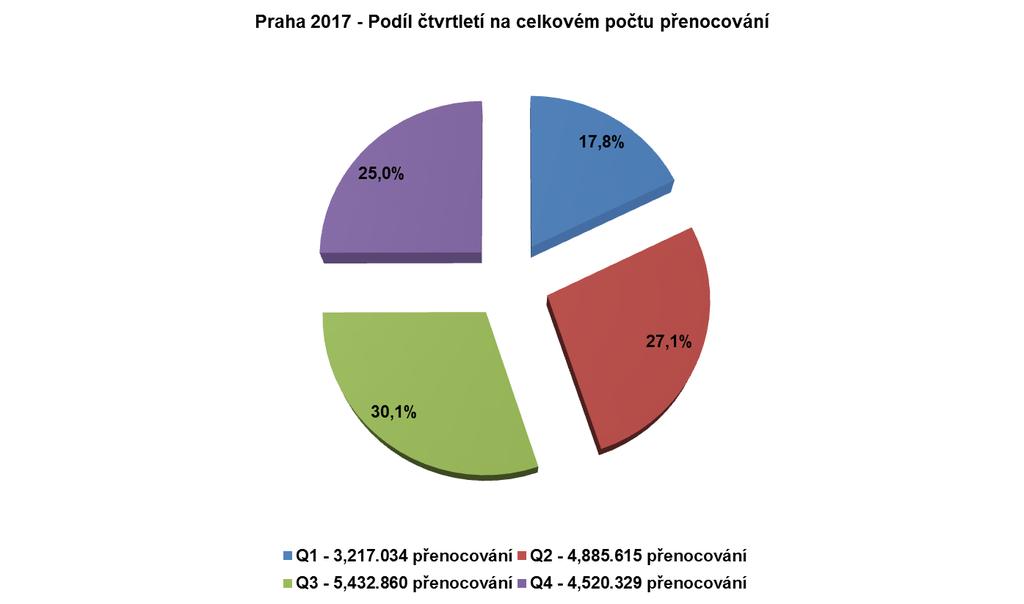 Počet přenocování narůstal ve všech měsících