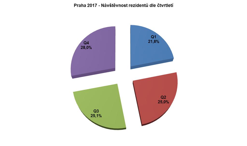 Nejvyšších počtů přenocování dosahovali rezidenti od srpna do listopadu,