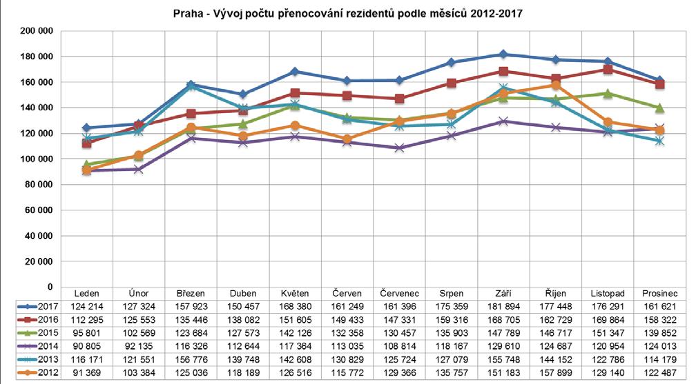 Ve všech sledovaných měsících došlo k meziročnímu navýšení počtu