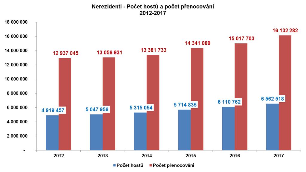 2. Nerezidenti Pro zahraniční hosty byla Praha tradičně nejvyhledávanějším krajem.