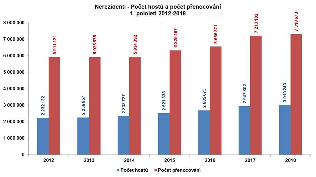 2. Nerezidenti Množství zahraničních hostů i jejich přenocování opět dosáhly rekordních hodnot. Ještě v roce 2012 si Praha na tak velké množství zahraničních hostů musela počkat téměř o 2 měsíce déle.