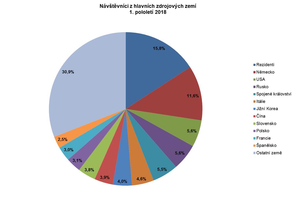 Zdrojové země Hlavní zdrojovou zemí podle počtu hostů i po prvním pololetí 2018 zůstalo Německo, odkud do Prahy přicestovalo 414.699 návštěvníků, tj.