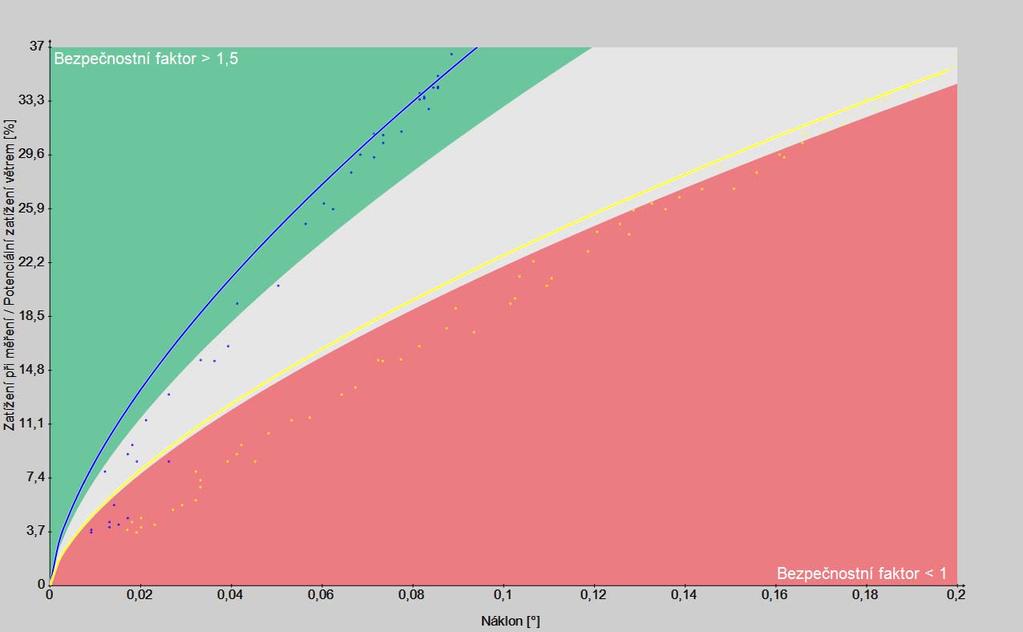 Vypočtená odolnost vůči vývratu z tahové zkoušky Údaje o stromu Projekt Neratovice KD vrba Strom č. 01 Druh stromu vrba náhrobní Datum 2.5.2017 Měřící sestava Výška kotevního bodu 2,5 m Měření č.