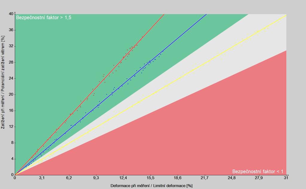Vypočtená odolnost vůči zlomu z tahové zkoušky Údaje o stromu Projekt Neratovice KD vrba Strom č. 01 Druh stromu vrba náhrobní Datum 2.5.2017 Měřící sestava Výška kotevního bodu 2,5 m Měření č.