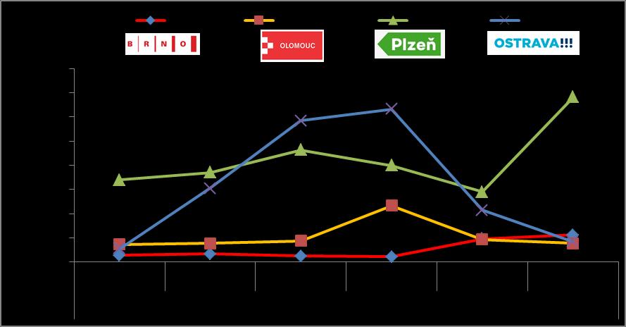 42 3.4.2. Investiční dotace obchodním společnostem ve vlastnictví měst Rovněž oblast investičních dotací společnostem ve vlastnictví měst vykazuje relativně vyrovnané přístupy všech 4 měst.