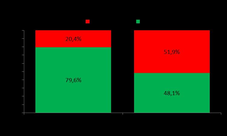 49 Skoro 72 % klubů přitom považuje množství financí za nedostačující. Naopak skoro čtvrtina klubů si myslí, že tyto částky jsou dostačující.