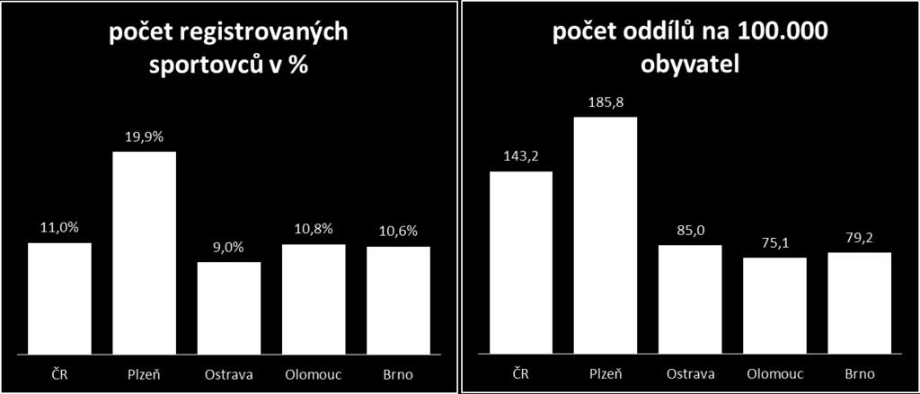 8 Graf: Relativní počet registrovaných sportovců ve vybraných městech a počet sportovních oddílů na 100.000 obyvatelů ve vybraných městech V Plzni je rovněž velmi nadprůměrný počet sportovních oddílů.