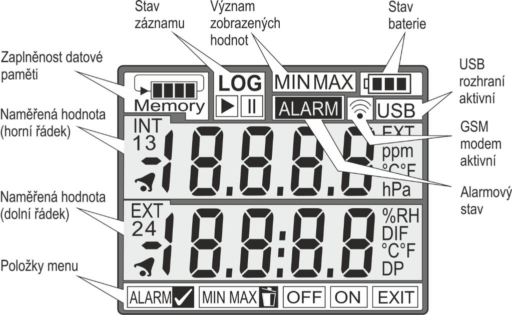 Ovládání dataloggeru z klávesnice Zobrazování na displeji přístroje Zaplněnost datové paměti poskytuje informaci o aktuálním stavu volného místa v datové paměti.