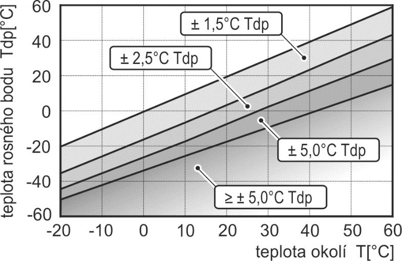 Dodatek 3: Zapojení konektoru sondy řady Digi/E Dodatek 4: Přesnost měření teploty rosného bodu