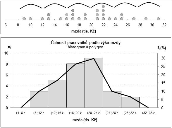(8 ; 3 > 30 30 6,7 00,0-30 - 00,0 - Obr. 5 Prezetace eroztříděého (ahoře) a roztříděého souboru. (Prame: autor).