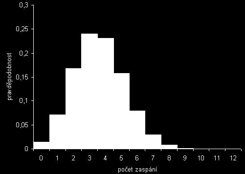 STATISTIKA A STATISTICKÉ ZPRACOVÁNÍ DAT 44 Rozdělení pravděpodobnosti pro tento příklad je znázorněno graficky na následujícím obrázku: Příklad 4.1.4. Poissonovo rozdělení Po( ) Předpokládejme, že realitní makléř jedná v průměru s pěti zákazníky za den.