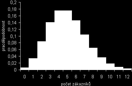 45 ZÁKLADNÍ TYPY ROZDĚLENÍ PRAVDĚPODOBNOSTI DISKRÉTNÍ NÁHODNÉ VELIČINY Poissonovo rozdělení pravděpodobnosti počtu zákazníků: Příklad 4.1.5. Hypergeometrické rozdělení H(N, M, n) Mezi stovkou výrobků je 20 zmetků.