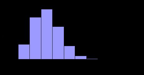 STATISTIKA A STATISTICKÉ ZPRACOVÁNÍ DAT 46 Pravděpodobnostní funkci znázorníme opět graficky: 1. V dodávce 80 polotovarů je 8 (tj. 10 %) vadných. Náhodně vybereme (najednou, tj.