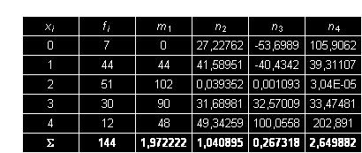 1. Určete relativní, kumulativní a relativní kumulativní četnosti variační řady xi 0 1 2 3 4 fi 7 44 56 30 12 Řešení: Všechny četnosti vypočteme