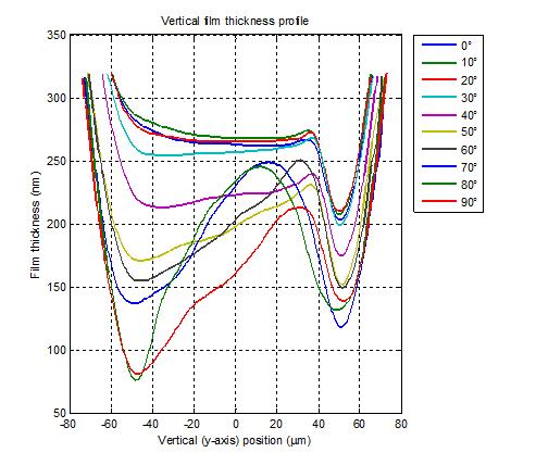 VÝSLEDKY u d = 0.05 ms -1. Použit byl olej 500N při teplotě 28 C a zatížení odpovídající Hertzovu tlaku p H = 0.32 GPa.