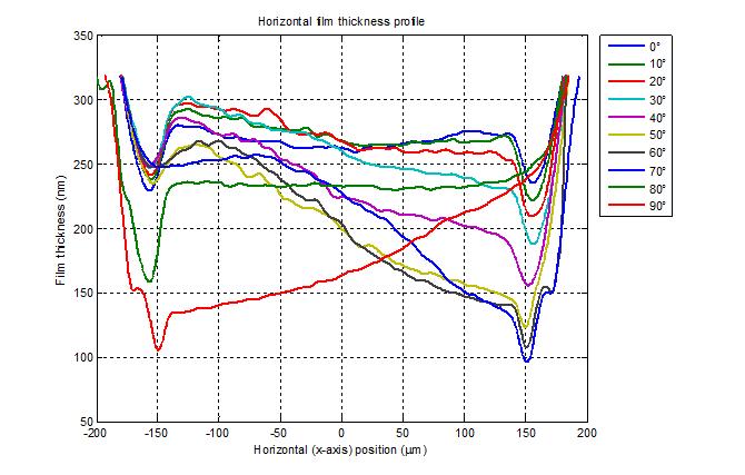 Výsledky poukazují na nárůst gradientu tloušťky filmu v horizontálním směru, který vede k rozšíření oblasti nižší tloušťky filmu na pravé straně kontaktu.