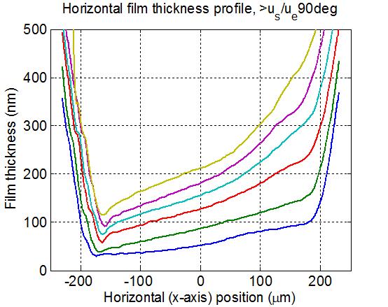 VÝSLEDKY 6.2.5 Vliv úhlu mezi unášivou a skluzovou rychlostí (fce.
