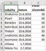 2.3 Ruční formátování vzhledu buňky 2.3.1 Změny šířky sloupce Chcete-li šířku sloupce přizpůsobit od oka, nastavte ukazatel myši na pravou hranici daného sloupce a tažením myší upravte šířku sloupce.