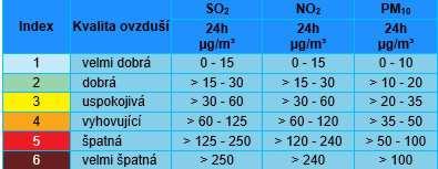 Monitoring kvality ovzduší Za objektivní údaje o stávajícím stavu znečištění volného ovzduší (imisních koncentracích), lze považovat především výsledky z dlouhodobě prováděných měření a vyhodnocení