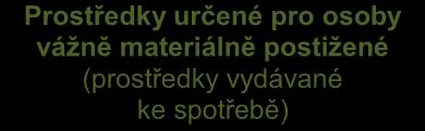 poskytované k opakovanému použití) Oblast Příklady Příklady Ubytování Zabezpečení pitnou vodou Zabezpečení stravování Zabezpečení energií Hygiena Spací pytel, karimatka, skládací lůžko, stan, stan