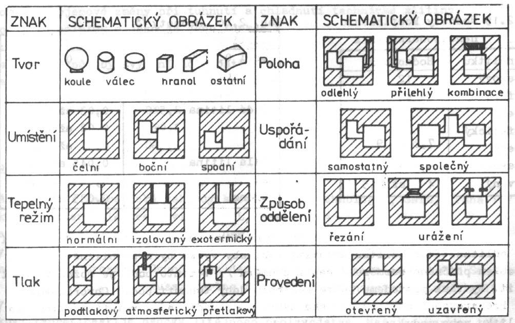 Nálitky Hlaví požadavky pro výpočet álitku: 1. doba tuhutí álitku > doba tuhutí odlitku 2.