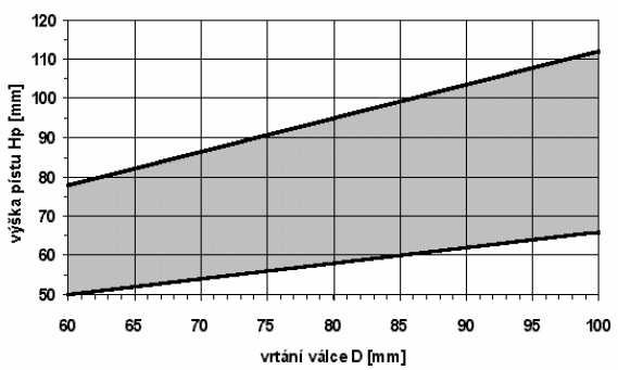 Doporuené meze základních rozmr pístu a pístního epu