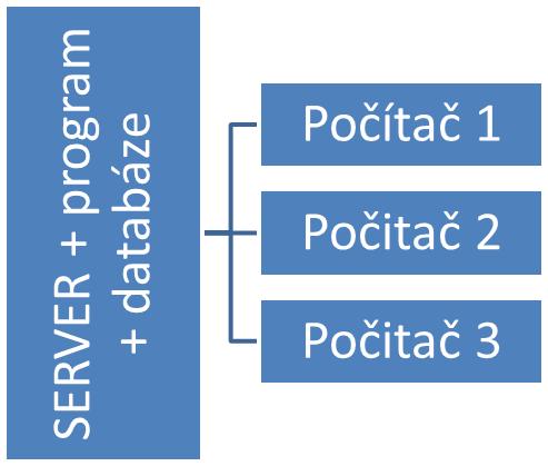 TPV calculatin 6.2.1 Uživatelská příručka TPV výpčty Ultimate - instalace Varianta 1: Instalace prgramu na server, vytvření sdílení na subr TVP výpčty.