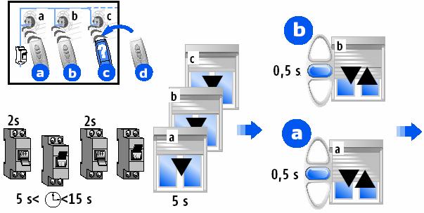 Všechny pohony (a), (b), (c), zapojené na společný elektrický okruh, se po malé chvíli rozjedou na asi 5s směrem dolů (nebo nahoru, záleží na poloze rolety). Vyčkejte, až se všechny pohony zastaví.