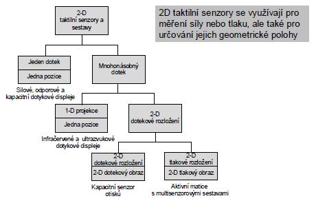 Taktilní senzory pro automatizaci