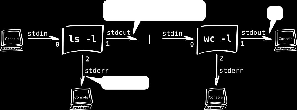 Standardní vstup a výstupy I Implicitně všechny I/O ukazují na konzoli Přesměrování pomocí znaků <, >, při uvedení čísla fd před </>,