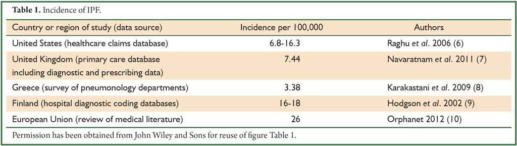 Epidemiologie IPF Incidence- 3,38-26/100.000 Prevalence- 2-29/100.