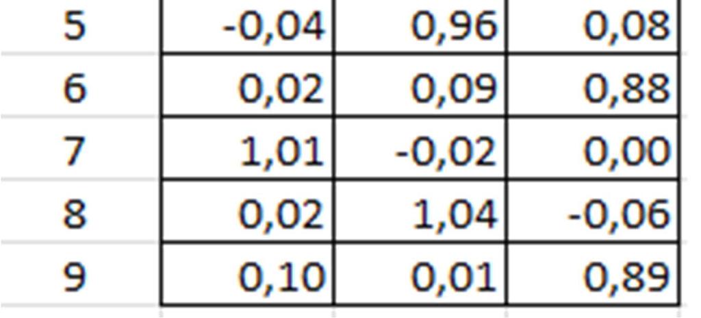 tréninkovými daty) a v souboru INPUT.ADI jsou obsažena data pro aktivaci sítě, tj. objekty určené ke klasifikaci pomocí již adaptované sítě.