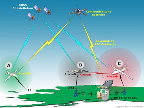 Obr. 3.3 Prvky systému ADS-B.