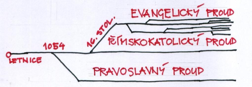 Doba větvení evangelíků a náboženského dělení území 14. -19. stol. Jednotliví evropští vládci zavedli na svých panstvích takové vyznání, se kterým se ztotožňovali.