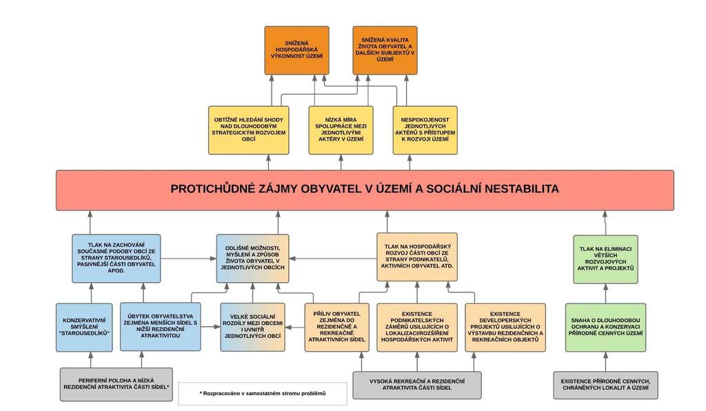 Obrázek 23: Strom problémů (Protichůdné zájmy obyvatel v