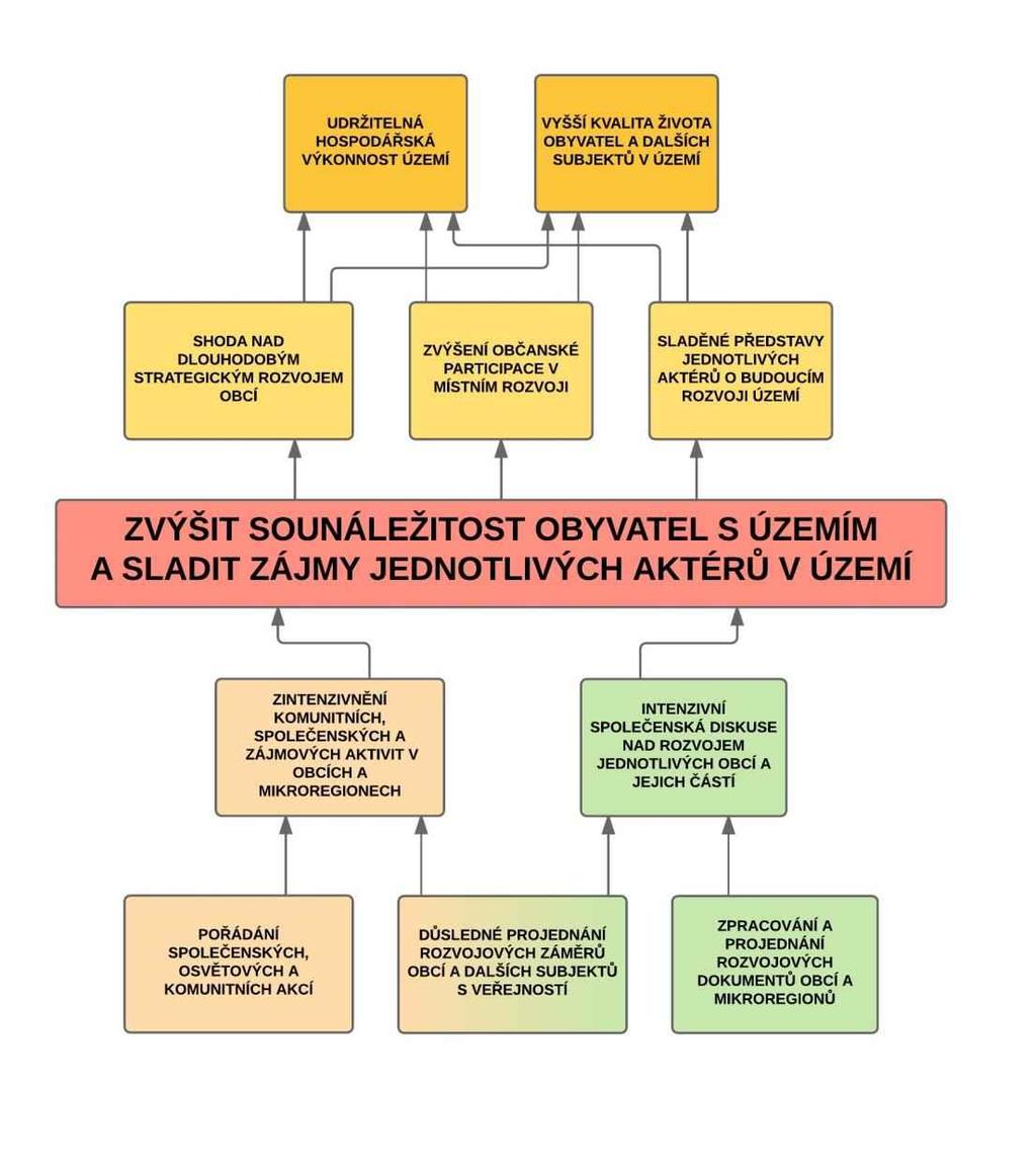 Obrázek 24: Strom cílů (Zvýšit sounáležitost obyvatel s územím a