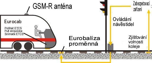 European Train Control System (ETCS) 1. úrovně ETCS 1.