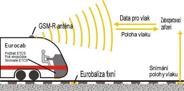 European Train Control System (ETCS) 2. úrovně ETCS 2.