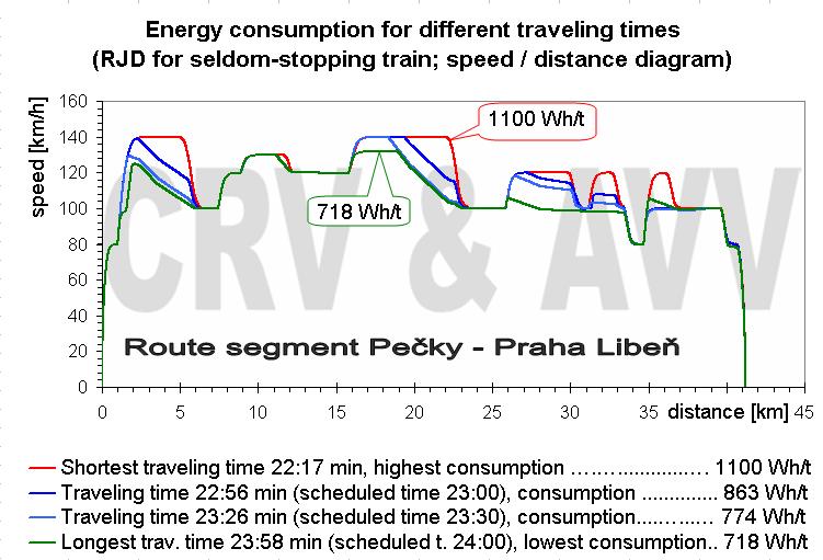 Energeticky optimální jízda v Odstranění lokálních omezení Rekuperace Osazení tratí MIB, balízami v případě ETCS nebo vozidel GPS Novostavby homogenní rychlostní profil Dostatečné rezervy v jízdních