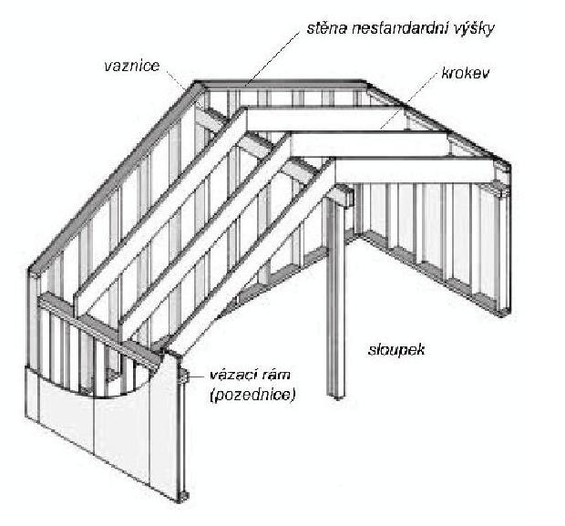 Lehká rámová konstrukce Konstrukce střechy pomocí krokví Zdroj: L, Přeček.
