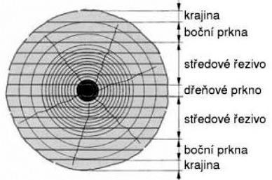 cm2) latě (příčný průřez 10-25 cm2) lišty (příčný průřez menší než 10 cm2) PODLE