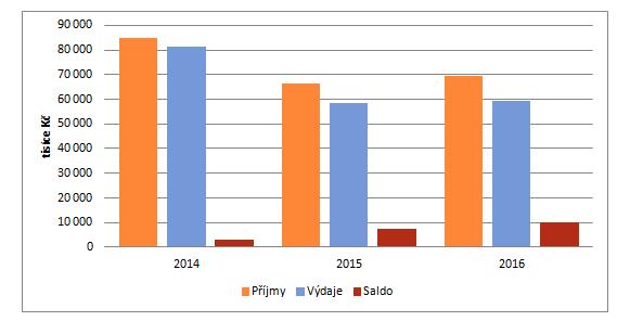 Podívámeli se detailněji na strukturu příjmů a výdajů v posledních 3 letech, tak daňové příjmy tvořily průměrně necelých 70 %.
