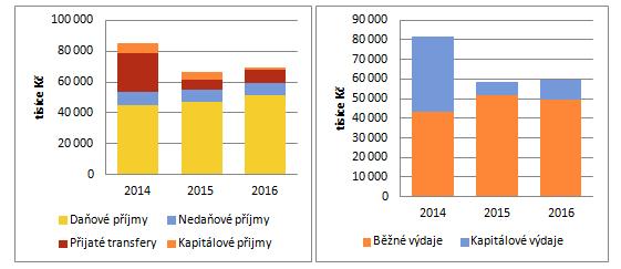 Kapitálové příjmy jsou spíše nárazovou a okrajovou záležitostí, kdy město nejčastěji prodává menší pozemky občanům nebo podnikatelům na jejich žádost.