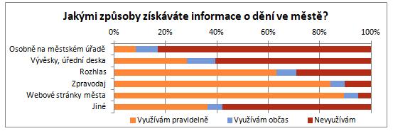 Ze služeb zazněla chybějící pečovatelská služba pro seniory a nedostatečná dostupnost zdravotní péče, vč. zubaře. K získávání informací využívají občané zejména webové stránky města a zpravodaj.
