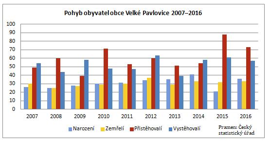 Počet obyvatel je od počátku 90. let velmi rozkolísaný a nelze vysledovat žádný jednoznačný trend. Maxima počtu obyvatel město dosáhlo v roce 1999 celkem 3148 obyvatel.