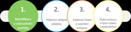 Využívání institutu centrálního zadavatele Účel: Vytvoření předpokladů pro dosažení úspor Snížení administrativní zátěže na straně veřejných zadavatelů Zvýšení odbornosti na straně zadavatele Rizika:!